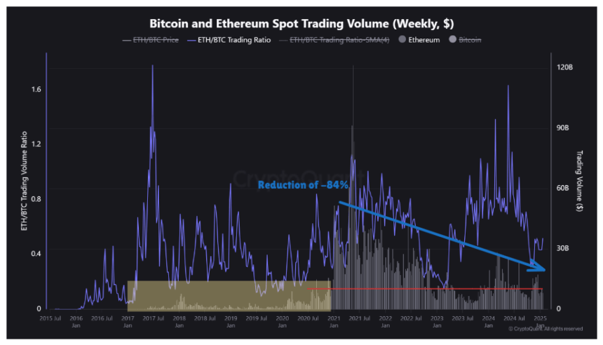 Bitcoin Eyes Further Gains as Ethereum Struggles With Declining Demand