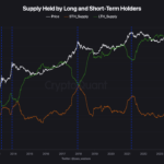 Bitcoin Faces Critical Support Amid Long-Term Holder Selling Pressure—Analyst