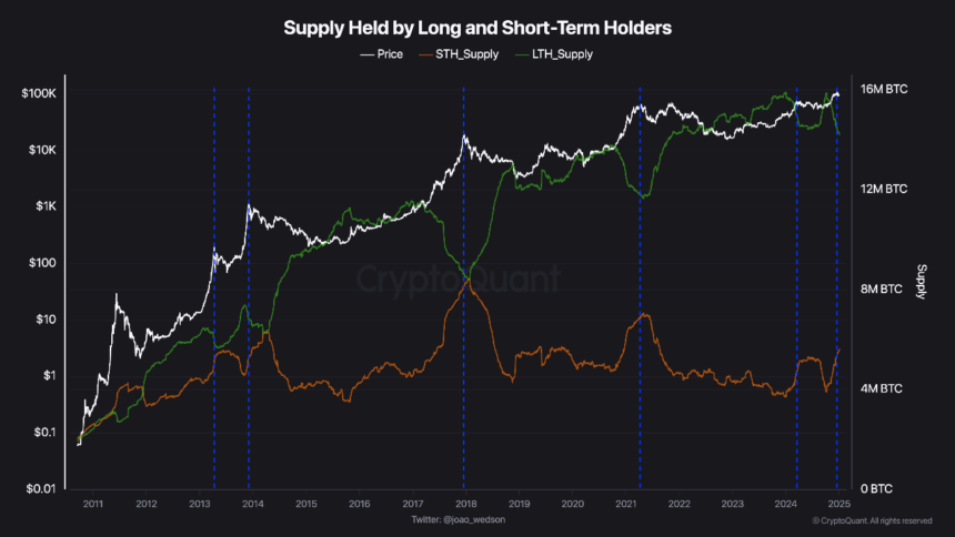 Bitcoin Faces Critical Support Amid Long-Term Holder Selling Pressure—Analyst