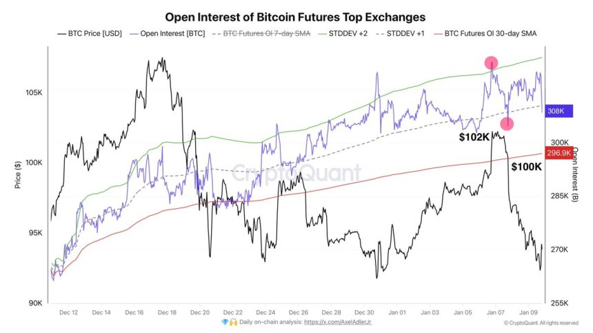 Bitcoin Faces Major Deleveraging – Analyst Explains Price Crash Below $100K