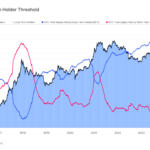 Bitcoin HODLer Selloff Extends To 1.1 Million BTC As Profit-Taking Continues