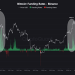 Bitcoin Hovers Above $104K—Analyst Reveals What’s Next Based on Funding Rates