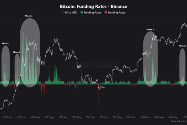 Bitcoin Hovers Above $104K—Analyst Reveals What’s Next Based on Funding Rates