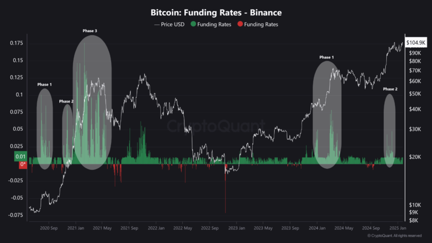 Bitcoin Hovers Above $104K—Analyst Reveals What’s Next Based on Funding Rates