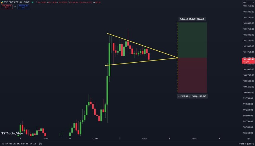 Bitcoin Is Forming A Symmetrical Triangle – Breakout Or Breakdown?