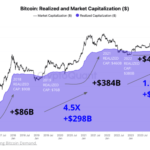 Bitcoin May Target $145,000 To $249,000 Under Trump Administration: Report