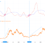 Bitcoin MPI Crossover Could Suggest Bull Run Still On