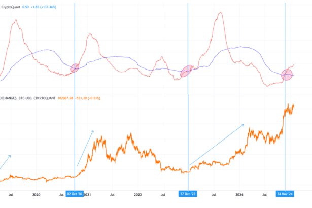 Bitcoin MPI Crossover Could Suggest Bull Run Still On