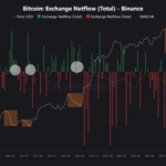 Bitcoin Outflows On Binance Suggest Growing Accumulation–Bullish Momentum Ahead?