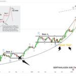 Bitcoin Price Aims For $150,000-$170,000 With Wave Formation, Here Are The Details