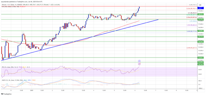 Bitcoin Price Climbs: Is This the Start of a Bigger Rally?