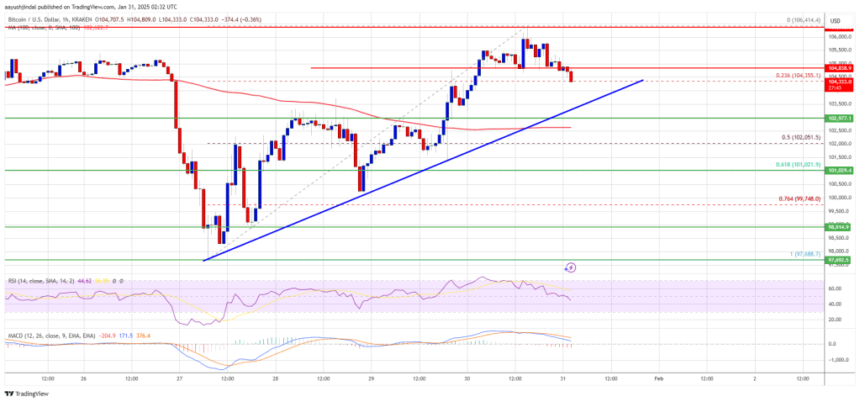 Bitcoin Price Comeback Meets Resistance: Breakout or Rejection?