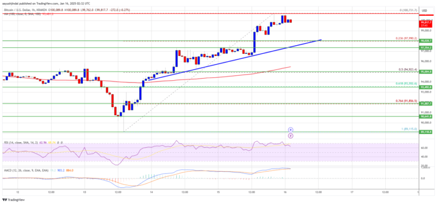 Bitcoin Price Reaches $100K: A Make-or-Break Moment for Bulls