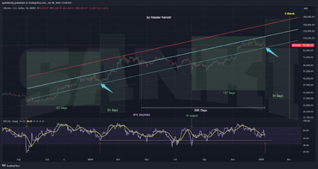 Bitcoin Price Unravels 157-Day Fractal Similar To Last Cycle, Why A Surge To $169,000 Is Possible