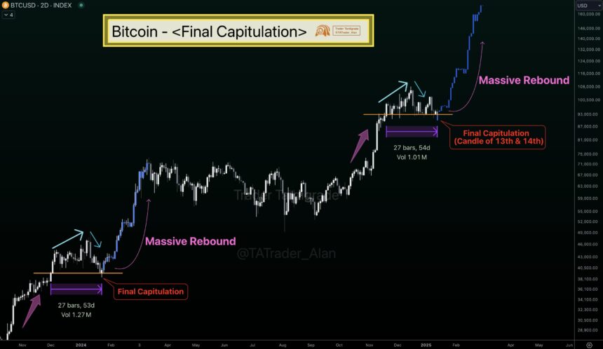 Bitcoin Primed For A Major Rebound Following ‘Final Capitulation,’ Analyst Predicts