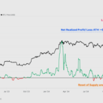 Bitcoin Profit-Taking Drops 93% From December Peak – What’s Next For BTC?