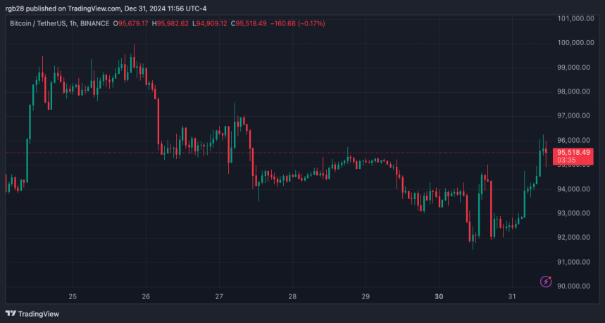 Bitcoin Retests $95,000 Amid 4.2% Surge, Is A New Year Rebound Coming?