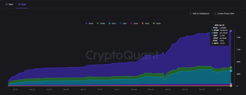 BlackRock Ethereum Holdings Surpass 1.2 Million ETH Amidst Strong Institutional Adoption – Details