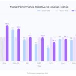 ByteDance AI Introduces Doubao-1.5-Pro Language Model with a ‘Deep Thinking’ Mode and Matches GPT 4o and Claude 3.5 Sonnet Benchmarks at 50x Cheaper