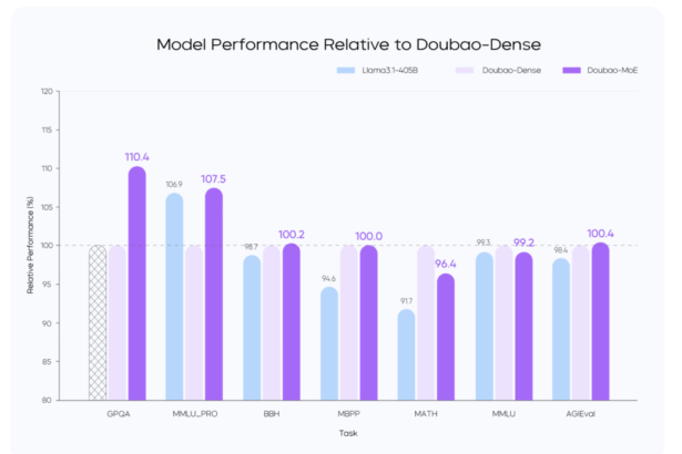 ByteDance AI Introduces Doubao-1.5-Pro Language Model with a ‘Deep Thinking’ Mode and Matches GPT 4o and Claude 3.5 Sonnet Benchmarks at 50x Cheaper