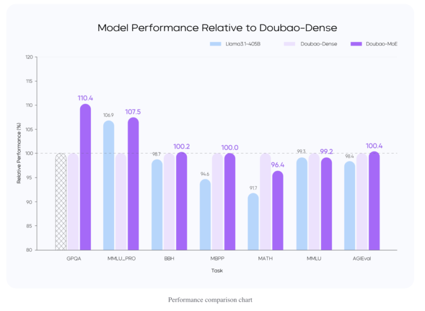 ByteDance AI Introduces Doubao-1.5-Pro Language Model with a ‘Deep Thinking’ Mode and Matches GPT 4o and Claude 3.5 Sonnet Benchmarks at 50x Cheaper