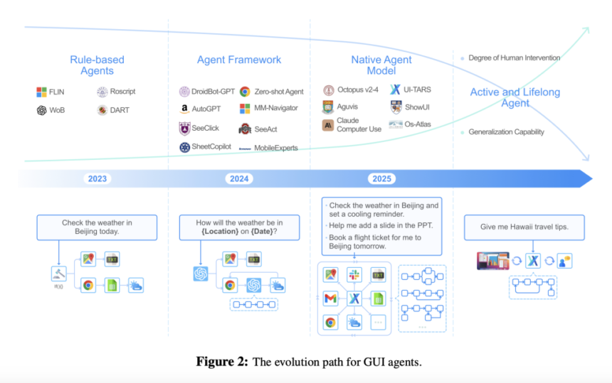 ByteDance Introduces UI-TARS: A Native GUI Agent Model that Integrates Perception, Action, Reasoning, and Memory into a Scalable and Adaptive Framework