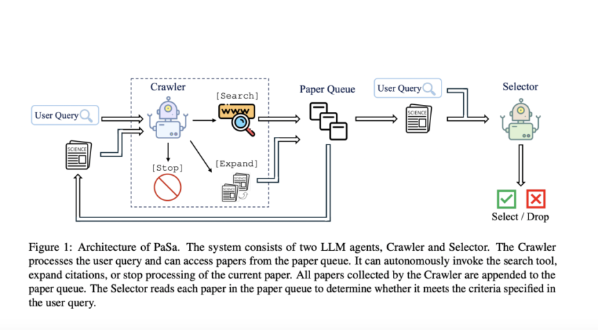 ByteDance Researchers Introduce PaSa: An Advanced Paper Search Agent Powered by Large Language Models