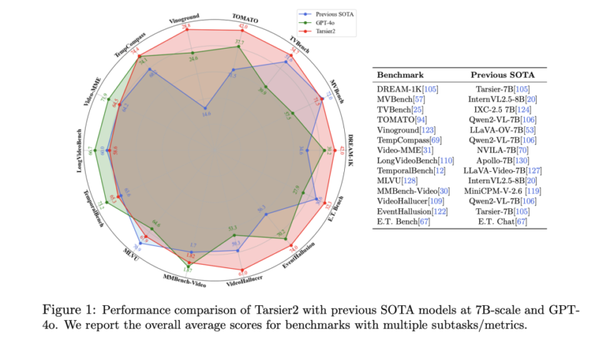 ByteDance Researchers Introduce Tarsier2: A Large Vision-Language Model (LVLM) with 7B Parameters, Designed to Address the Core Challenges of Video Understanding