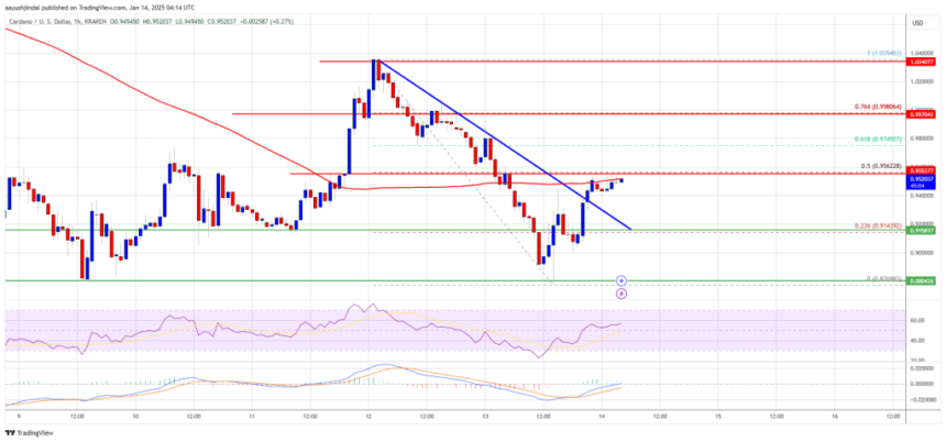 Cardano (ADA) Under Pressure: Struggles to Reclaim Lost Ground