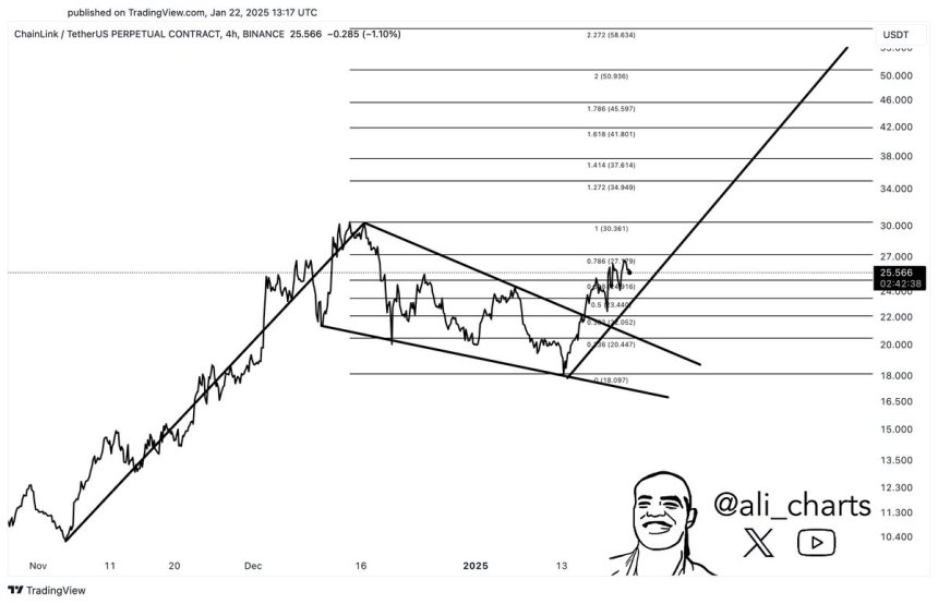 Chainlink Is In The Middle Of A Bullish Breakout – Analyst Sets $50 Target