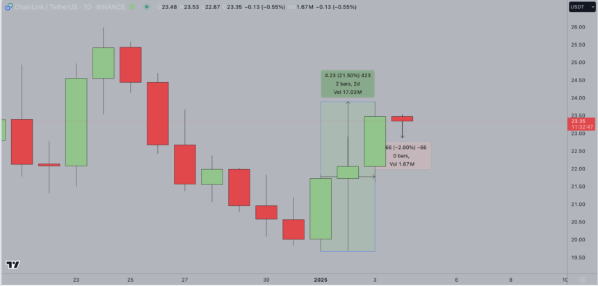 Chainlink Price Forecast: LINK Whales Book $20M Profits Amid 21% Rally