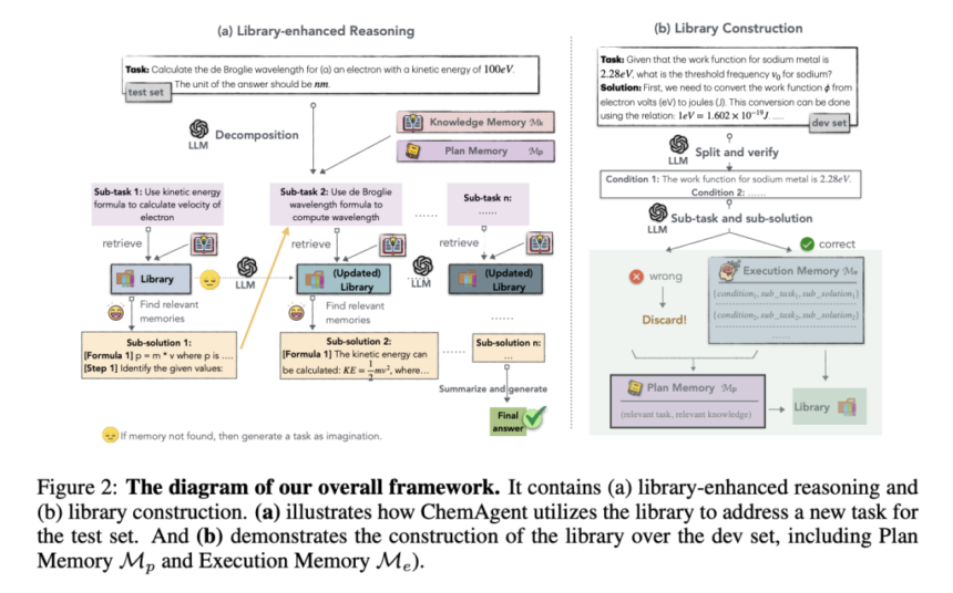 ChemAgent: Enhancing Large Language Models for Complex Chemical Reasoning with Dynamic Memory Frameworks