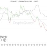 Coinbase Premium Index Reaches Two-Year Low At -0.23%: Impact On Bitcoin Price Unveiled