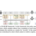 Curiosity-Driven Reinforcement Learning from Human Feedback CD-RLHF: An AI Framework that Mitigates the Diversity Alignment Trade-off In Language Models