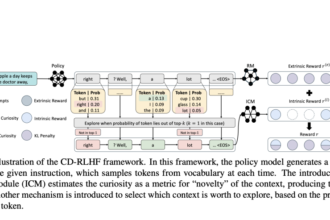 Curiosity-Driven Reinforcement Learning from Human Feedback CD-RLHF: An AI Framework that Mitigates the Diversity Alignment Trade-off In Language Models