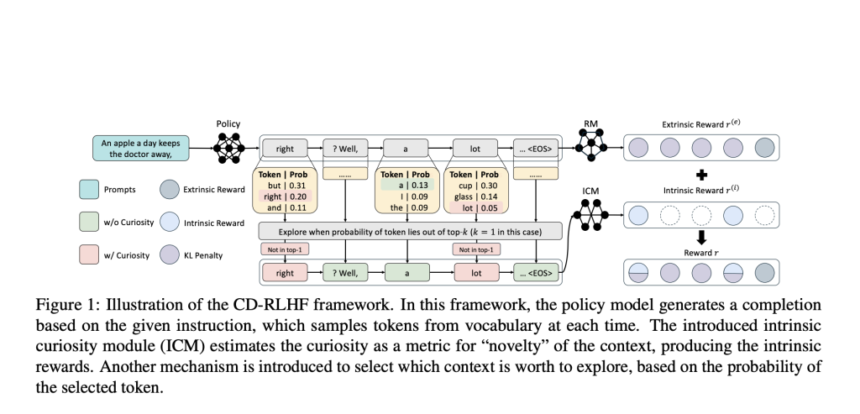 Curiosity-Driven Reinforcement Learning from Human Feedback CD-RLHF: An AI Framework that Mitigates the Diversity Alignment Trade-off In Language Models