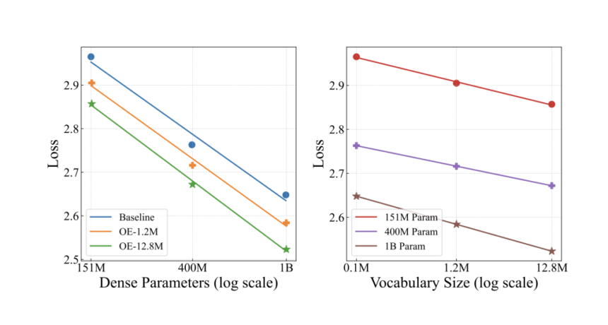 Decoupling Tokenization: How Over-Tokenized Transformers Redefine Vocabulary Scaling in Language Models