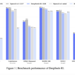 DeepSeek-AI Releases DeepSeek-R1-Zero and DeepSeek-R1: First-Generation Reasoning Models that Incentivize Reasoning Capability in LLMs via Reinforcement Learning