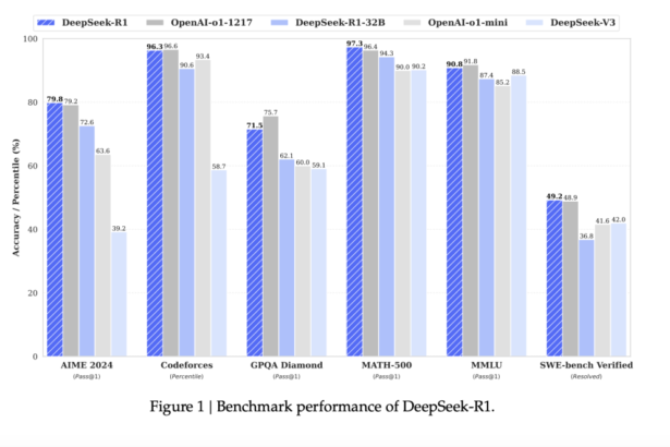 DeepSeek-AI Releases DeepSeek-R1-Zero and DeepSeek-R1: First-Generation Reasoning Models that Incentivize Reasoning Capability in LLMs via Reinforcement Learning