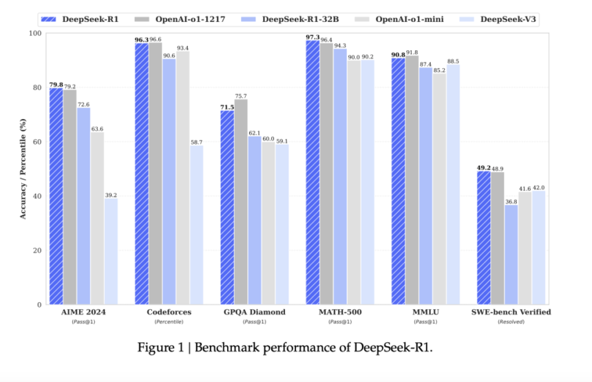 DeepSeek-AI Releases DeepSeek-R1-Zero and DeepSeek-R1: First-Generation Reasoning Models that Incentivize Reasoning Capability in LLMs via Reinforcement Learning