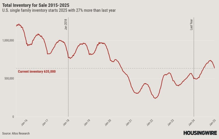 Did home sales momentum fizzle in December?