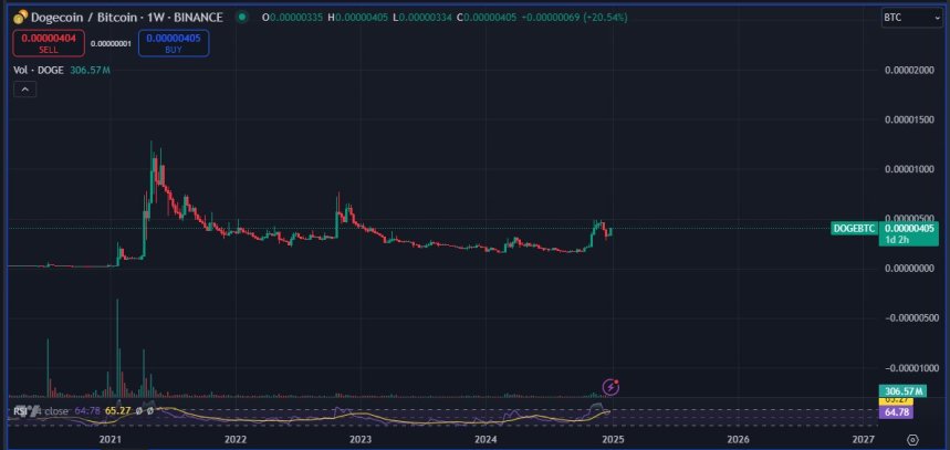 Dogecoin ‘Looks Undeniably Impulsive’ – DOGE/BTC Ratio Uncovers Strong Accumulation