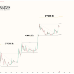 Dogecoin Still In Play As Price Gears Up For Another 600% Run Above $2