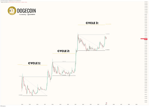 Dogecoin Still In Play As Price Gears Up For Another 600% Run Above $2