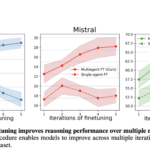 Enhancing Language Model Performance and Diversity Through Multiagent Fine-Tuning