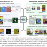 EPFL Researchers Releases 4M: An Open-Source Training Framework to Advance Multimodal AI