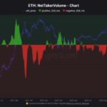 Ethereum Faces Aggressive Shorting As Taker Sellers Outpace Buyers By $350M Daily – Analyst