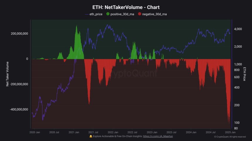 Ethereum Faces Aggressive Shorting As Taker Sellers Outpace Buyers By $350M Daily – Analyst