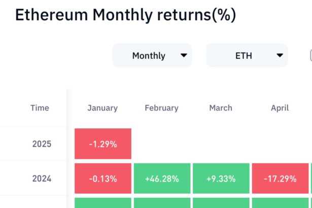 Ethereum Foundation Sells Another 100 ETH, But There’s Still ‘Hopium’ For Holders