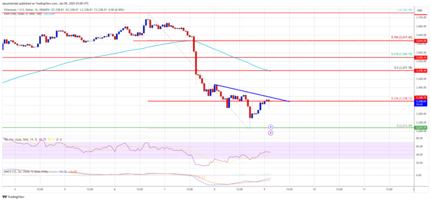 Ethereum Price at Risk: Could $3K Be Tested Soon?